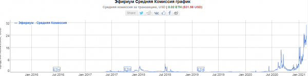 С начала февраля эфириум-майнеры заработали более $1 млрд cryptowiki.ru