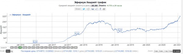 Хешрейт Ethereum поднялся до нового исторического максимума cryptowiki.ru