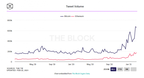 Block Research зафиксировал всплеск интереса пользователей Твиттера к биткоину cryptowiki.ru