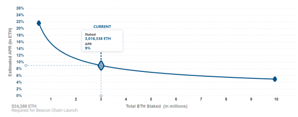 На депозитный контракт Ethereum 2.0 пользователи отправили более 3 млн ETH cryptowiki.ru