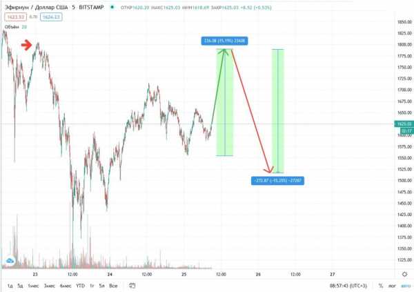 Прогноз на курс Ethereum: как будет меняться стоимость в среднесрочной перспективе cryptowiki.ru