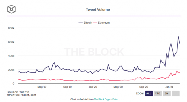 Упоминание биткоина в Твиттере достигло максимума cryptowiki.ru