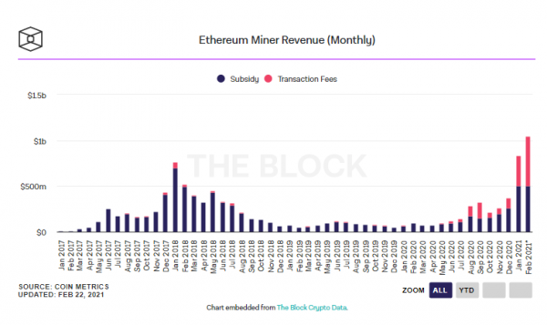 Майнеры Ethereum заработали более $1 млрд с начала месяца cryptowiki.ru