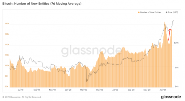 Glassnode: рынок биткоина вышел из начальной фазы накопления бычьего рынка cryptowiki.ru