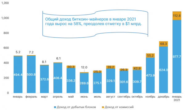 Доходы биткоин-майнеров в январе превысили $1 млрд cryptowiki.ru