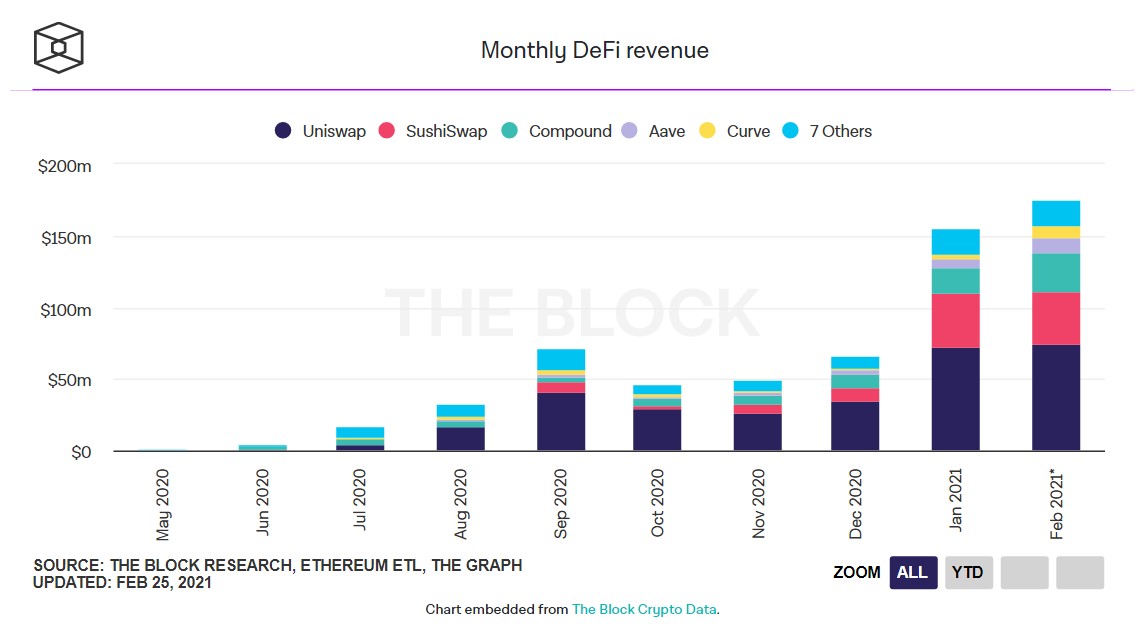 The Block: прибыль протоколов DeFi превысила $170 млн в феврале