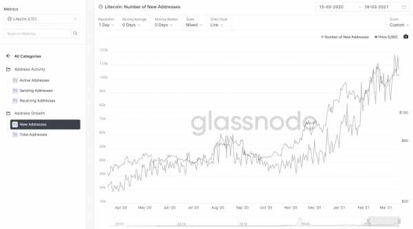 Glassnode: Количество активных LTC-адресов увеличилось в шесть раз cryptowiki.ru