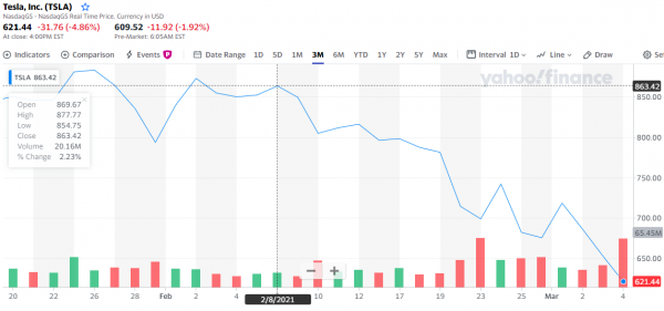 Бывший топ-менеджер Goldman Sachs призвал Tesla продать биткоин для спасения акций cryptowiki.ru