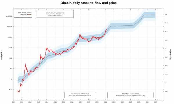Прогноз на курс Bitcoin: как будет меняться цена в среднесрочной перспективе cryptowiki.ru