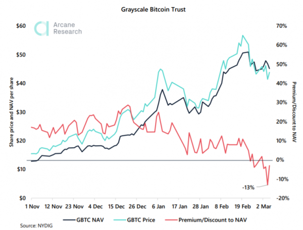 В Arcane Research объяснили, почему GBTC от Grayscale стали торговаться с дисконтом cryptowiki.ru