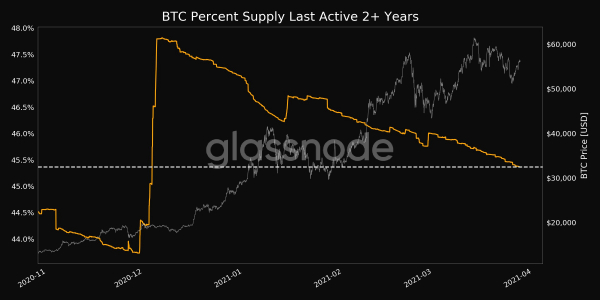 Glassnode: Биткоин-инвесторы не продают свои активы ожидая дальнейший рост цены cryptowiki.ru