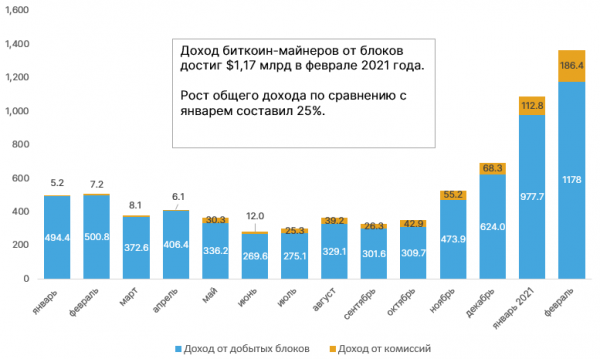 Февраль 2021 в цифрах: $1 трлн капитализации биткоина, взлет Binance Smart Chain и NFT-экосистемы cryptowiki.ru