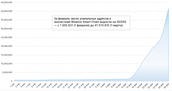 PancakeSwap обошел Uniswap по стоимости заблокированных средств cryptowiki.ru