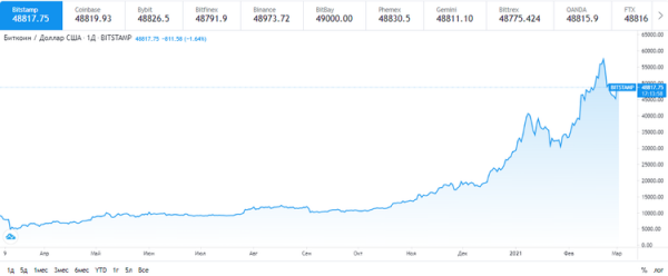 Курс биткоина поднялся выше $48 500 cryptowiki.ru