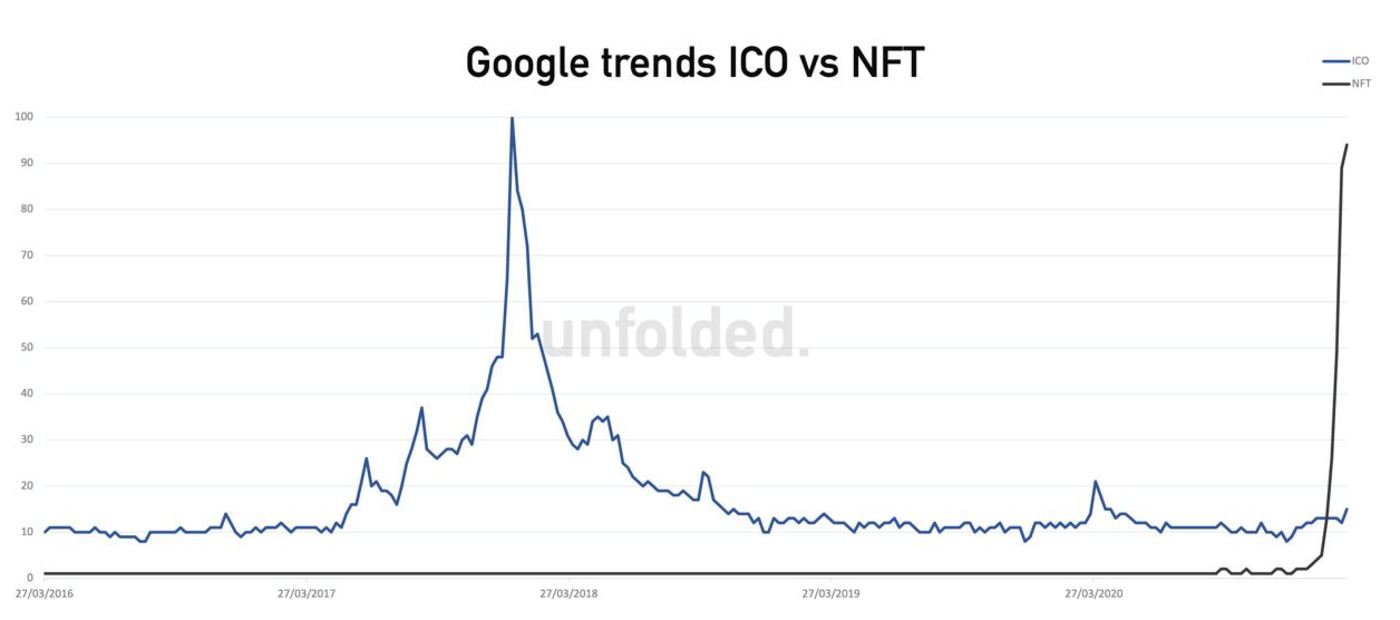 Google Trends: интерес к NFT почти достиг пика интереса к ICO в 2017 году