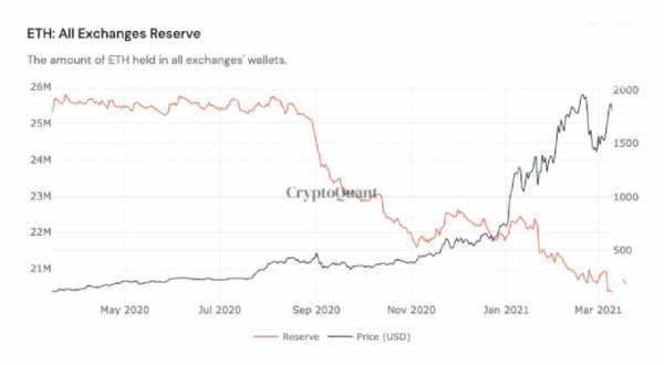 CryptoQuant: Сокращение биржевого баланса Ethereum подтолкнет его цену вверх cryptowiki.ru