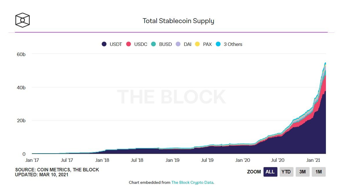 The Block: на сети Эфириума обращается около 70% стабильных криптовалют