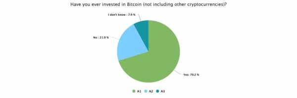 Более 70% инвесторов расценивают биткоин как «пузырь» cryptowiki.ru