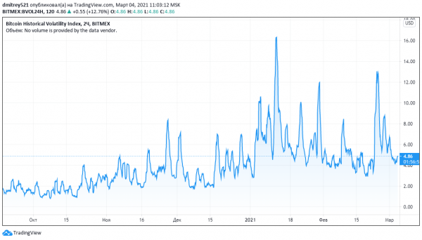Показатель волатильности биткоина в феврале достиг максимума за 10 месяцев cryptowiki.ru