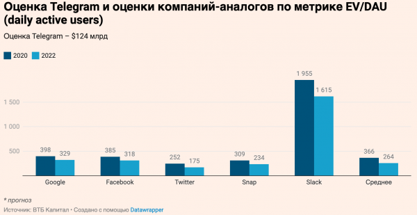 СМИ: стоимость Telegram оценили в диапазоне от $2,2 млрд до $124 млрд в 2022 году cryptowiki.ru
