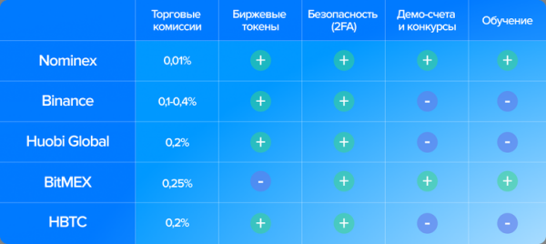 Выбор биржи криптовалют для выгодного трейдинга cryptowiki.ru