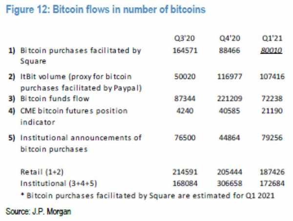 JPMorgan: розничные покупатели обеспечили большую часть спроса на биткоин cryptowiki.ru