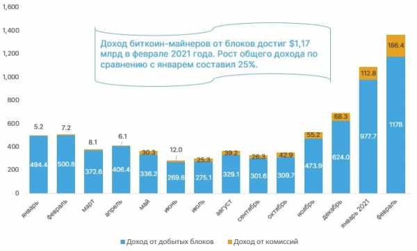 Майнеры биткоина и Ethereum заработали в феврале по $1,36 млрд cryptowiki.ru