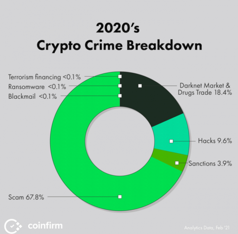 Coinfirm: криптовалютные преступники украли около $10.5 млрд в 2020 году