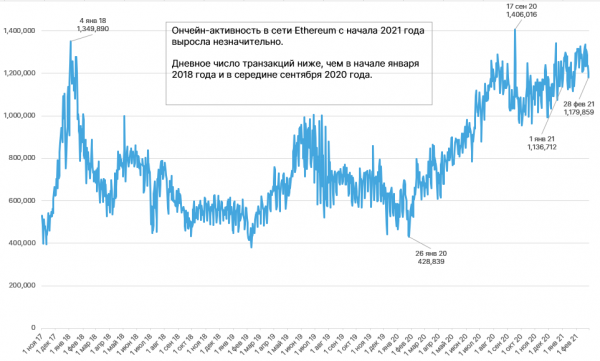 Февраль 2021 в цифрах: $1 трлн капитализации биткоина, взлет Binance Smart Chain и NFT-экосистемы cryptowiki.ru