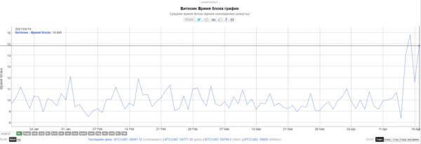 Средняя комиссия в сети биткоина превысила $60 cryptowiki.ru