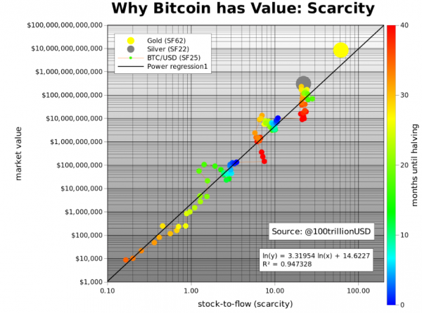 Принятие желаемого за действительное: почему модель S2F не подходит для оценки Bitcoin cryptowiki.ru