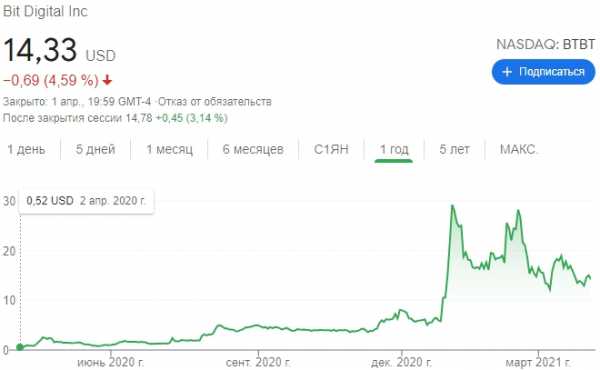 Перешедшая в майнинг Bit Digital за год добыла биткоины на $21 млн cryptowiki.ru
