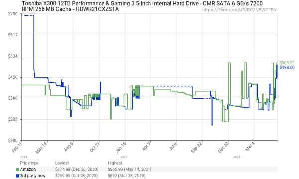Цены на некоторые модели HDD в США выросли на $200 из-за Chia cryptowiki.ru