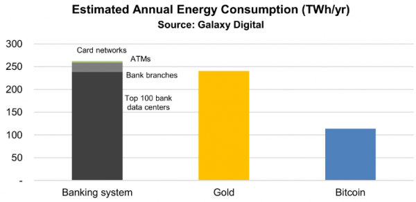 Исследование: золото и банки потребляют в разы больше энергии чем биткоин cryptowiki.ru
