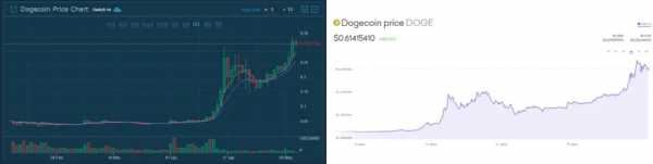 HitBTC продает DOGE по заниженной цене cryptowiki.ru