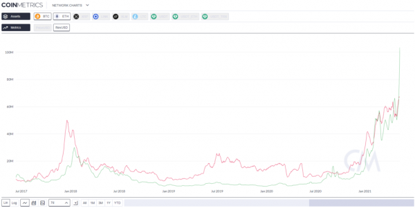Суточный доход от майнинга Ethereum достиг $100 млн и превысил показатель биткоина cryptowiki.ru