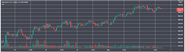 Итоги недели: цена Ethereum обновила максимум вблизи $3000, а Tesla продала биткоин на $272 млн cryptowiki.ru
