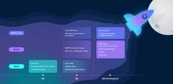 Команда Beam представила дорожную карту развития конфиденциальной DeFi-платформы cryptowiki.ru