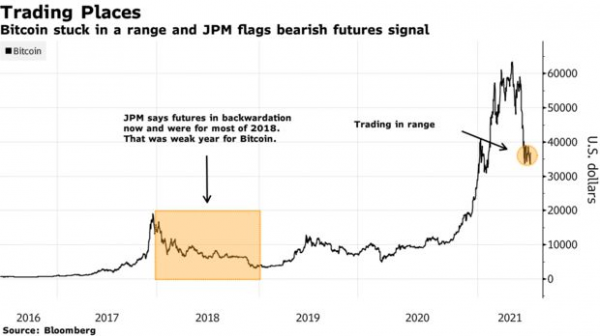 В JPMorgan обнаружили подтверждение перехода биткоина в медвежий рынок cryptowiki.ru