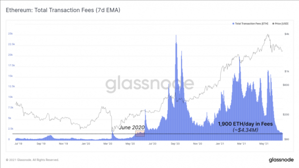 Glassnode: активность в сетях биткоина и Ethereum упала до годовых минимумов cryptowiki.ru