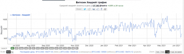Сложность добычи биткоина упала на 5% после отключения части китайских майнеров cryptowiki.ru
