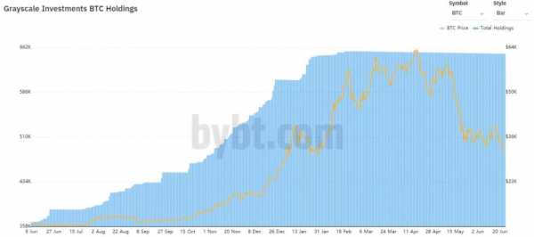 Аналитики: Grayscale будут давить на цену биткоина cryptowiki.ru