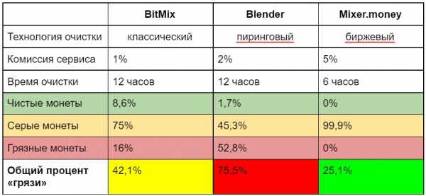 Как избежать блокировки криптовалюты на бирже: сравнение биткоин-миксеров cryptowiki.ru