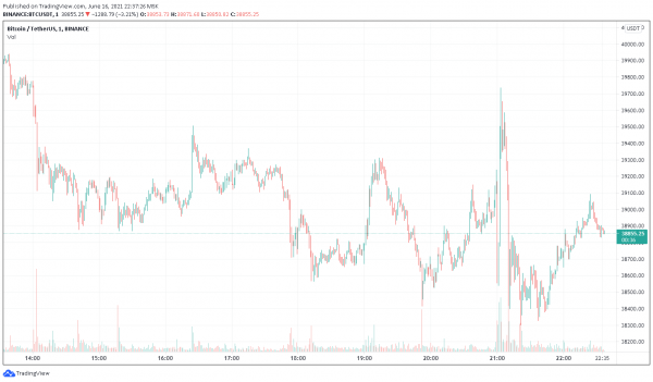 Цена биткоина начала снижение после заявления ФРС cryptowiki.ru