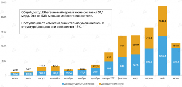 Доходы майнеров Ethereum в июне сократились на 53% cryptowiki.ru