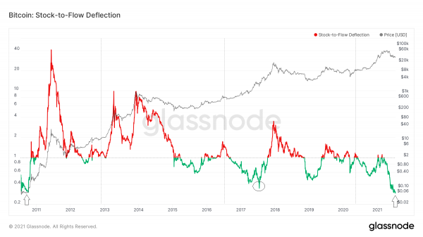 Модель Stock-to-Flow и SSR указывают на рекордную недооцененность биткоина cryptowiki.ru