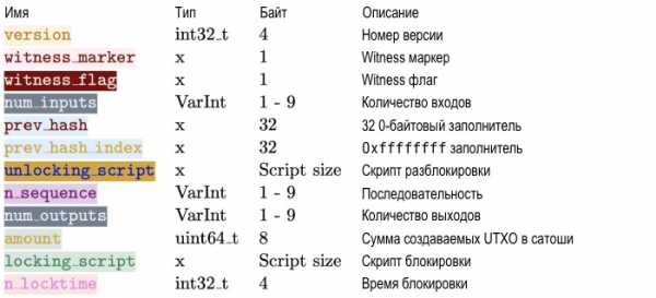 Понимание заголовков блоков в блокчейне Биткойна cryptowiki.ru