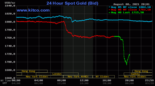 Цена биткоина не последовала за падением золота cryptowiki.ru