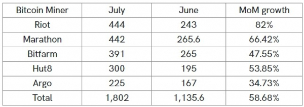Объем майнинга биткоина в США вырос на 58% всего за один месяц cryptowiki.ru
