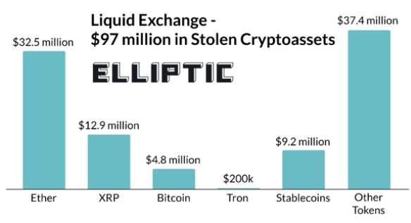 Взломщик Liquid отправил около $20 млн в Ethereum в миксер Tornado Cash cryptowiki.ru